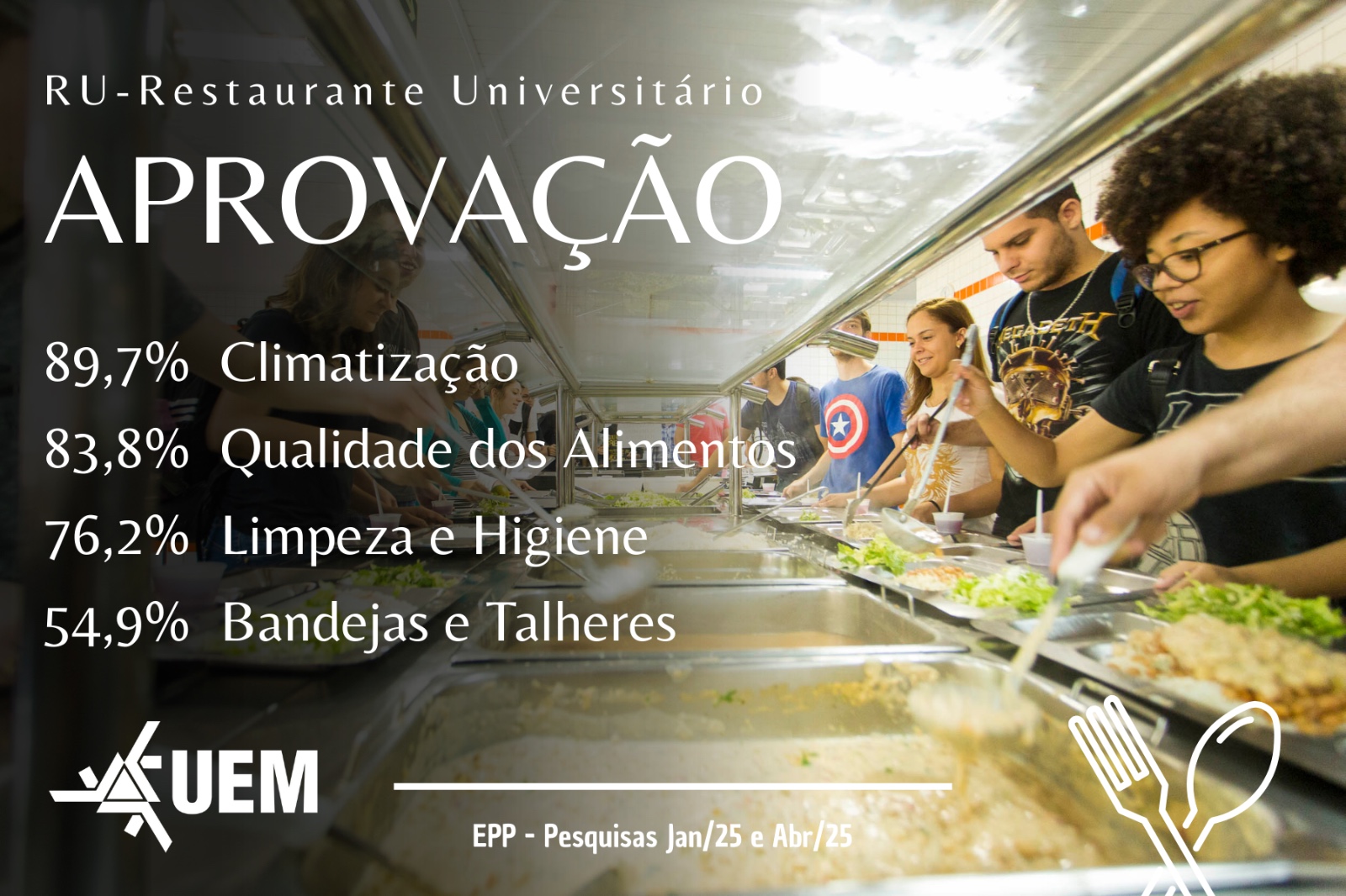 Estudantes elogiam climatização, qualidade dos alimentos, atendimento dos servidores, limpeza e higiene